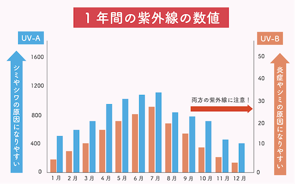 1年間の紫外線の数値.png